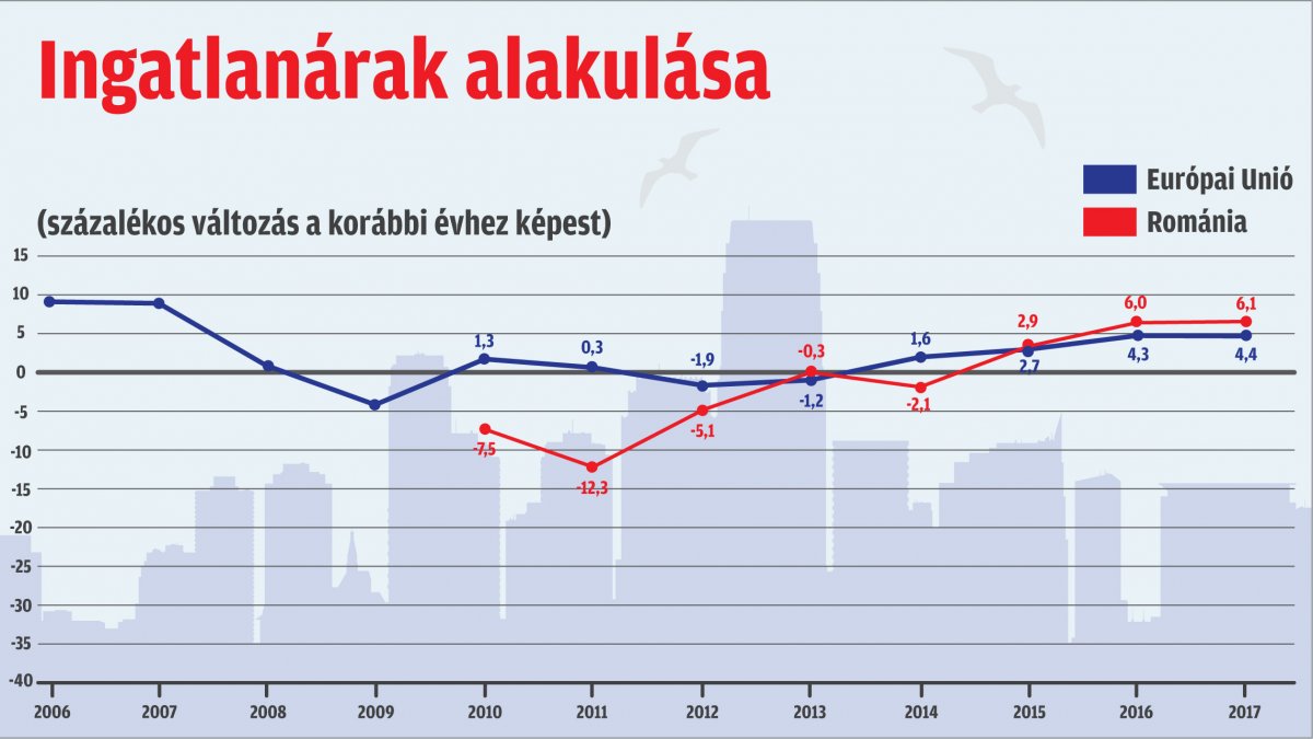 Ingatlanárak alakulása az Európai Unióban és Romániában. A számok az előző évhez viszonyított százalékos alakulást jelzik. Forrás: Eurostat. Infografika: Tóth Szilárd 