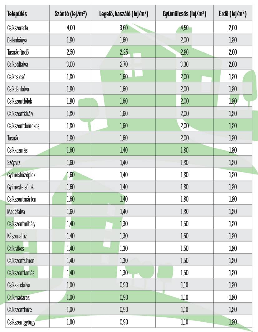 Csíkszéki területek becsült értéke a 2018-as közjegyzői katalógus alapján 