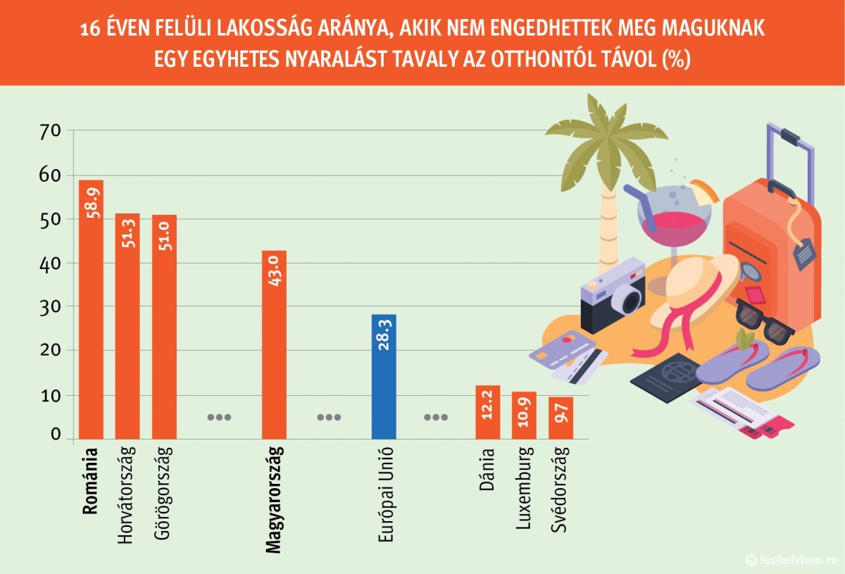 • Forrás: Eurostat • Infografika: Tóth Szilárd 
