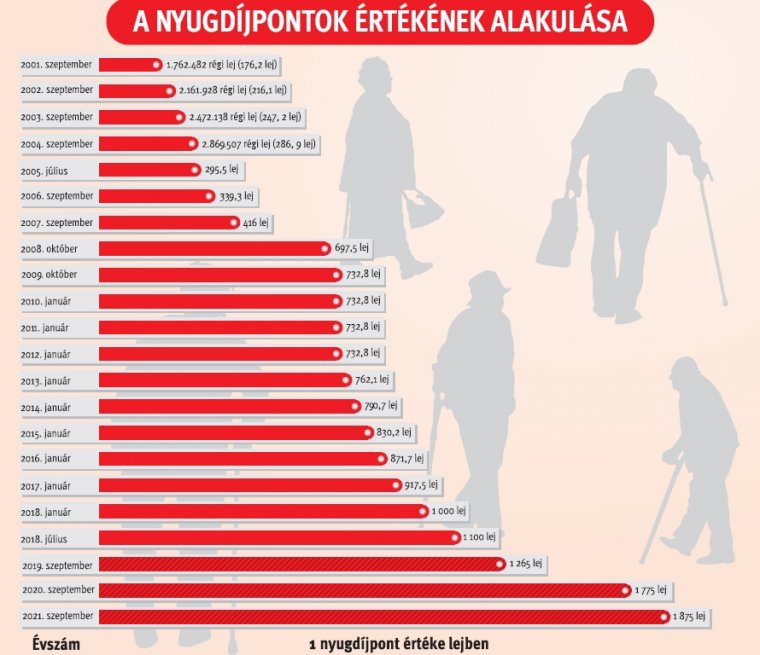 Rástartolt az idős korosztály szavazataira, előre hozná a nyugdíjemelést a PSD