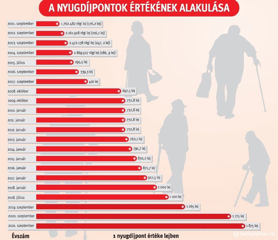 Inforgrafika: Tóth Szilárd 