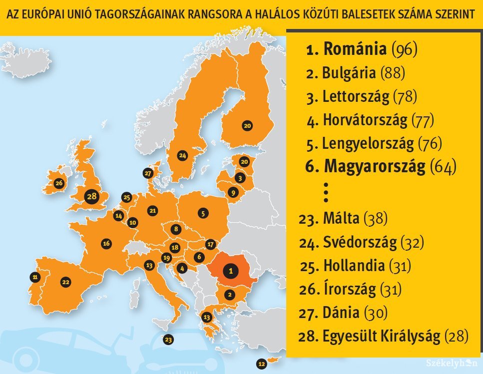 A zárójelben szereplő adatok a tavalyi közúti halálesetek számát jelzik egymillió lakosra vetítve • Forrás: Európai Bizottság • Infografika: Tóth Szilárd 
