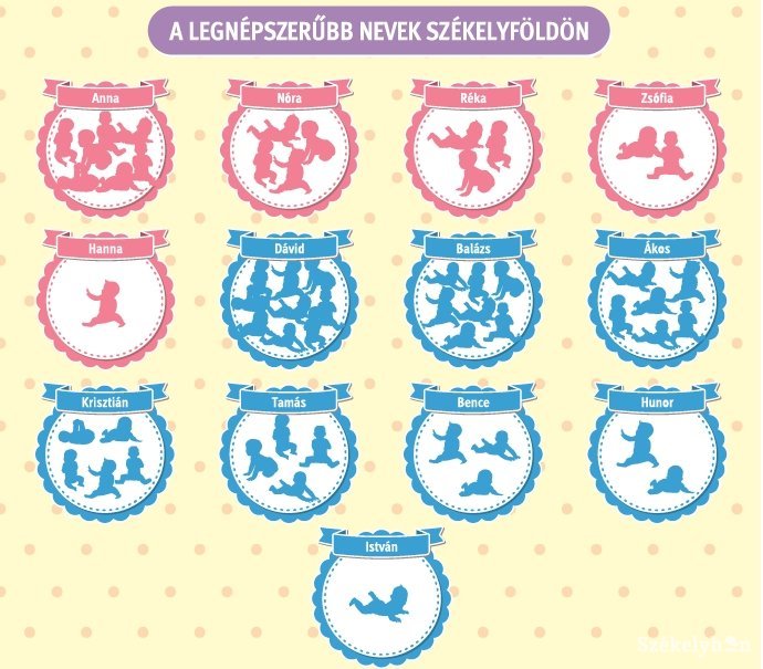 A székelyföldi szülők által leggyakrabban választott fiú- és lánynevek 2018-ban • Infografika: Tóth Szilárd 