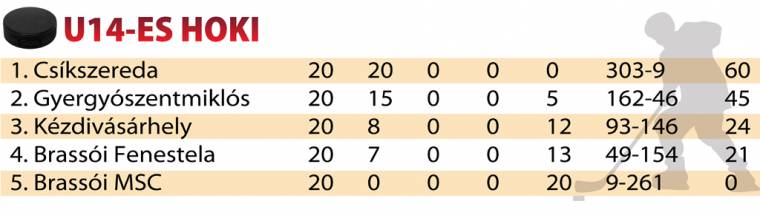 Záróra az U14-es hokibajnokság alapszakaszában
