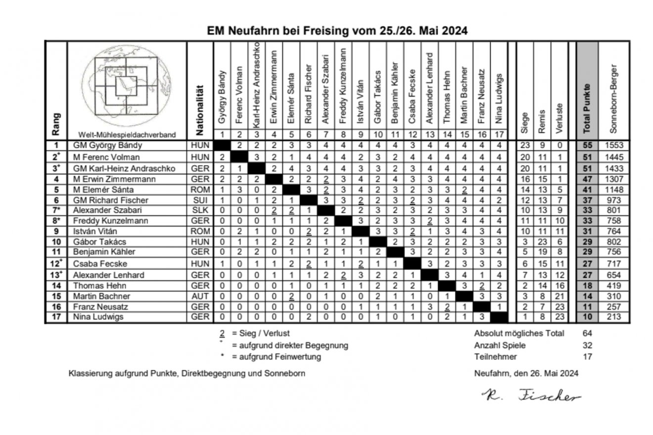 A 2024-es malomjáték Európa-bajnokság végeredménye •  Fotó: Sánta Elemér