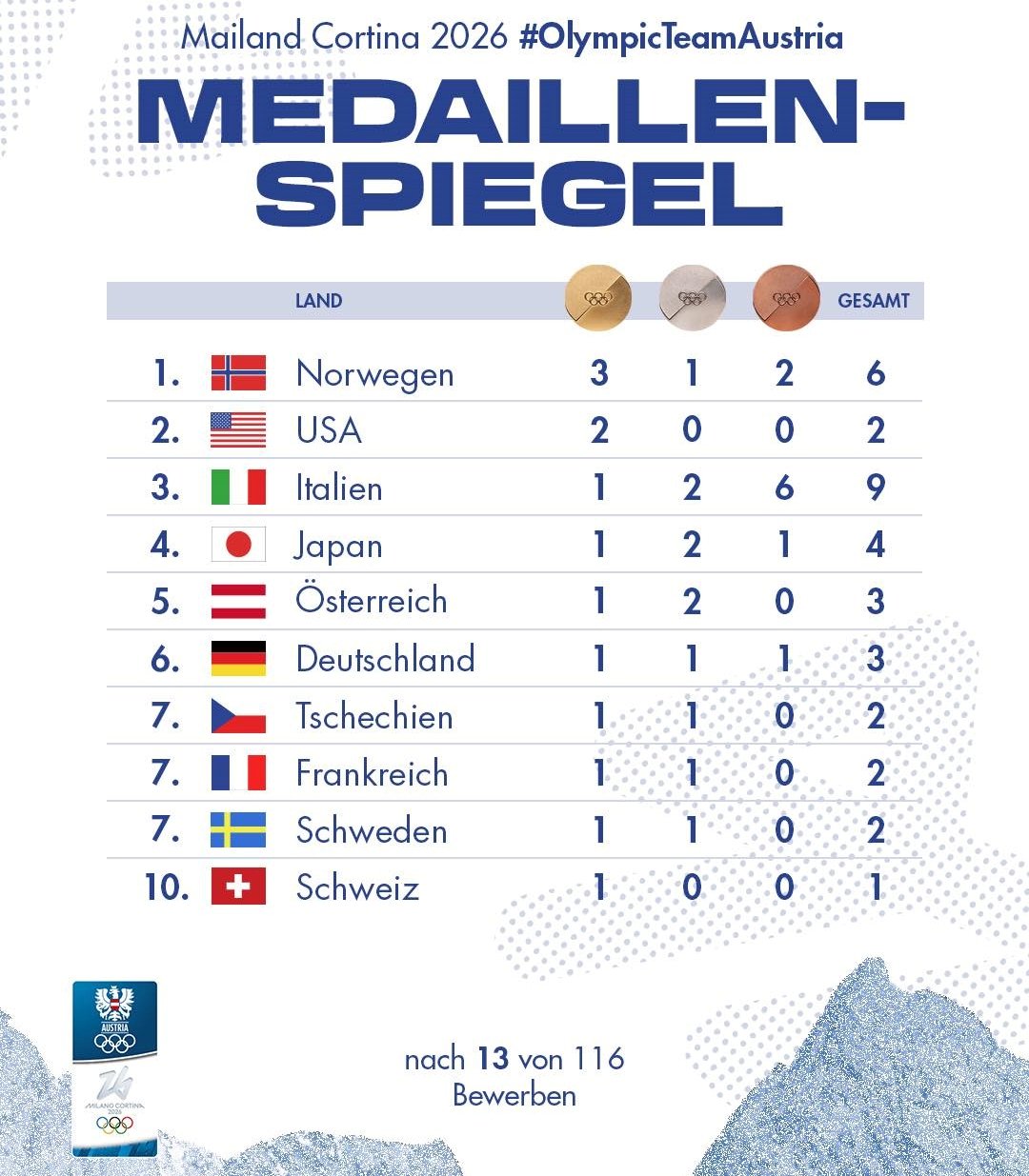 Éremtáblázat két versenynap után &bullet;  Fotó: Olympic Team Austria