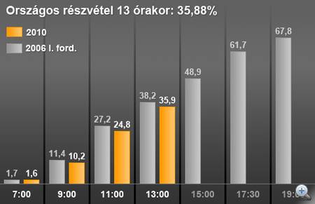 Nem lesz részvételi rekord az országgyűlési választásokon
