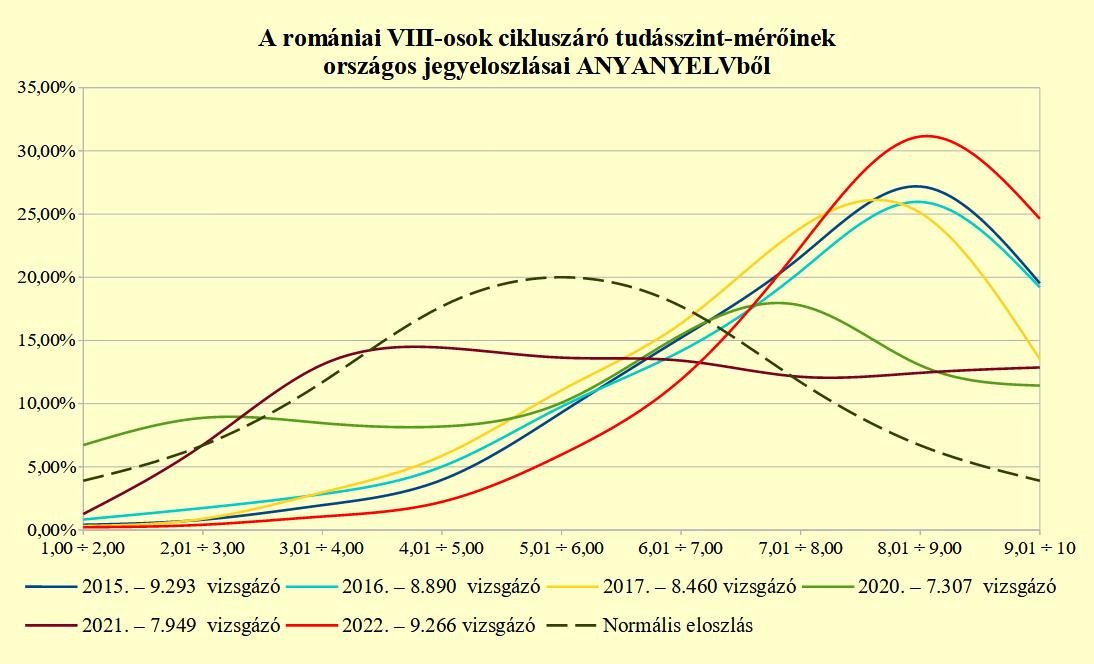 Grafikon a nyolcadikosok képességfelmérőjének eredményeiről: a görbék sok mindenről árulkodnak •  Fotó: Nagy István