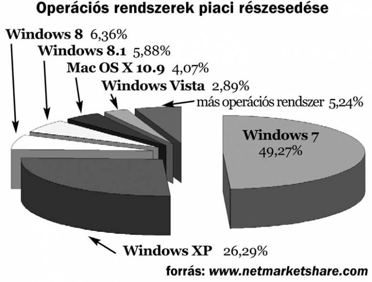 Lesz-e Windows XP világvége?