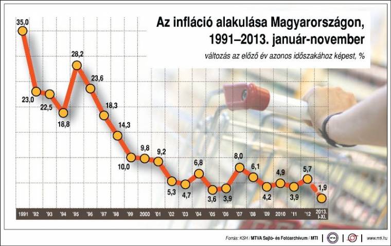 Alacsony infláció: fenyegetett stabilitás