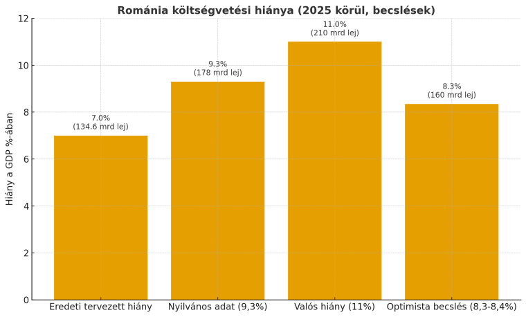 Románia még az adó- és áfaemelésekkel is képtelen lefaragni a költségvetési hiányt