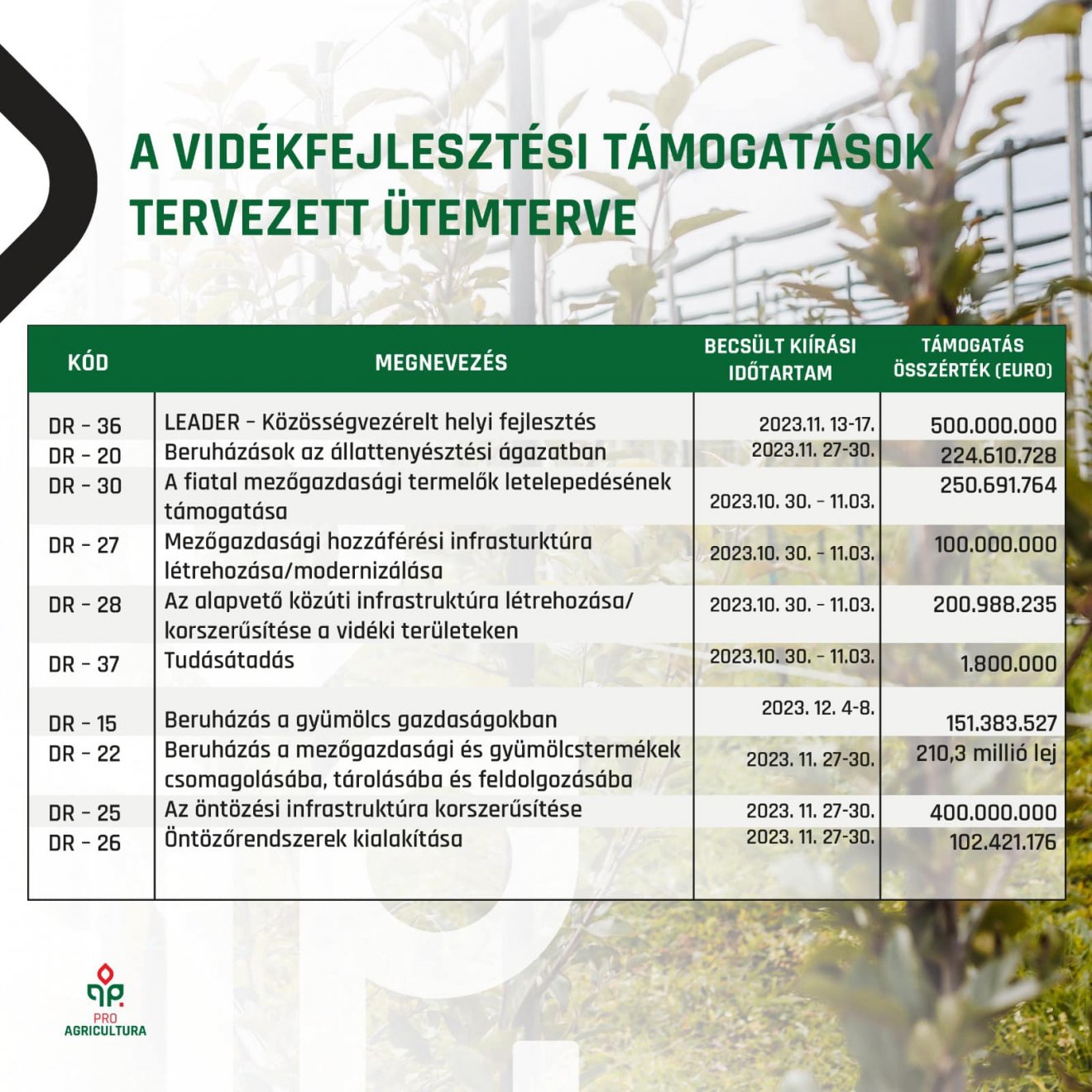 Az európai uniós mezőgazdasági pályázatok várható meghirdetési időpontja •  Fotó: Facebook/Pro Agricultura