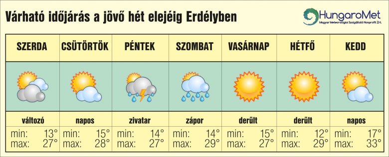 •  Fotó: HungaroMet