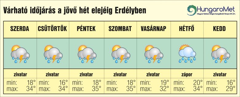 •  Fotó: HungaroMet