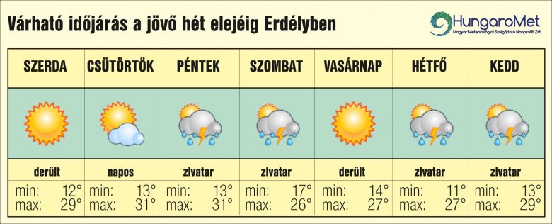 •  Fotó: HungaroMet