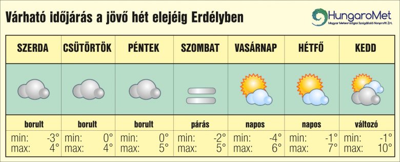 Télies idő