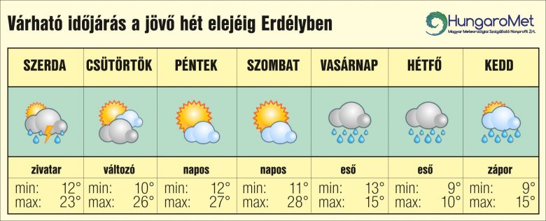 •  Fotó: HungaroMet