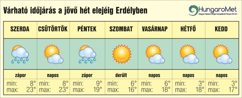 •  Fotó: HungaroMet