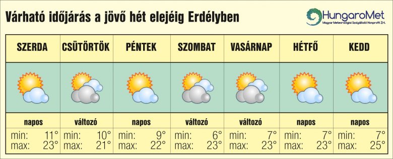 •  Fotó: HungaroMet