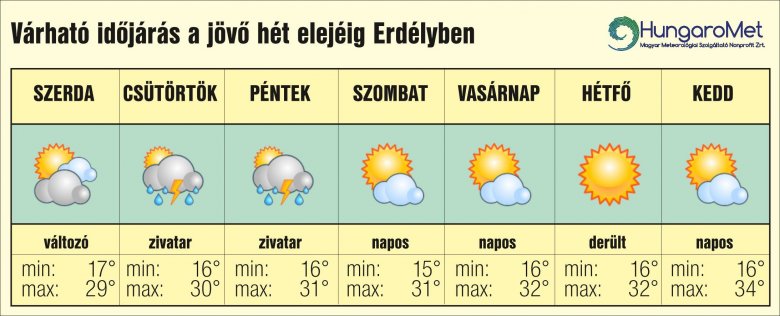 •  Fotó: HungaroMet