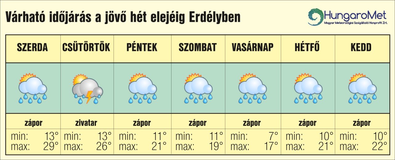 Viharok és lehűlés jön: vasárnap már csak 17 fok várható