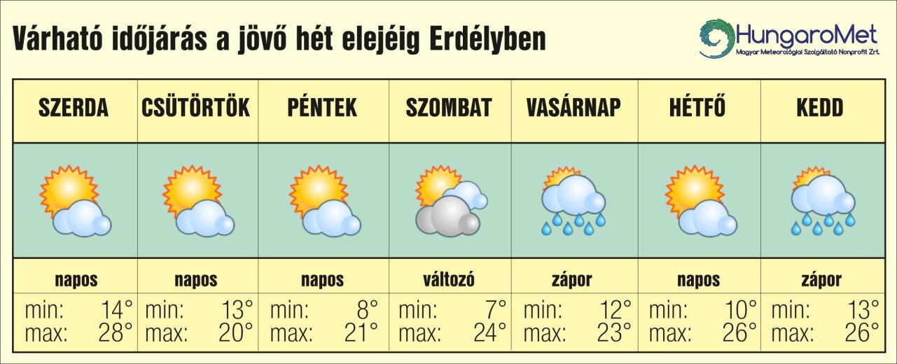 Kánikulai szerda után lehűlés érkezik: hétvégén már zivatarok is jöhetnek Erdélyben
