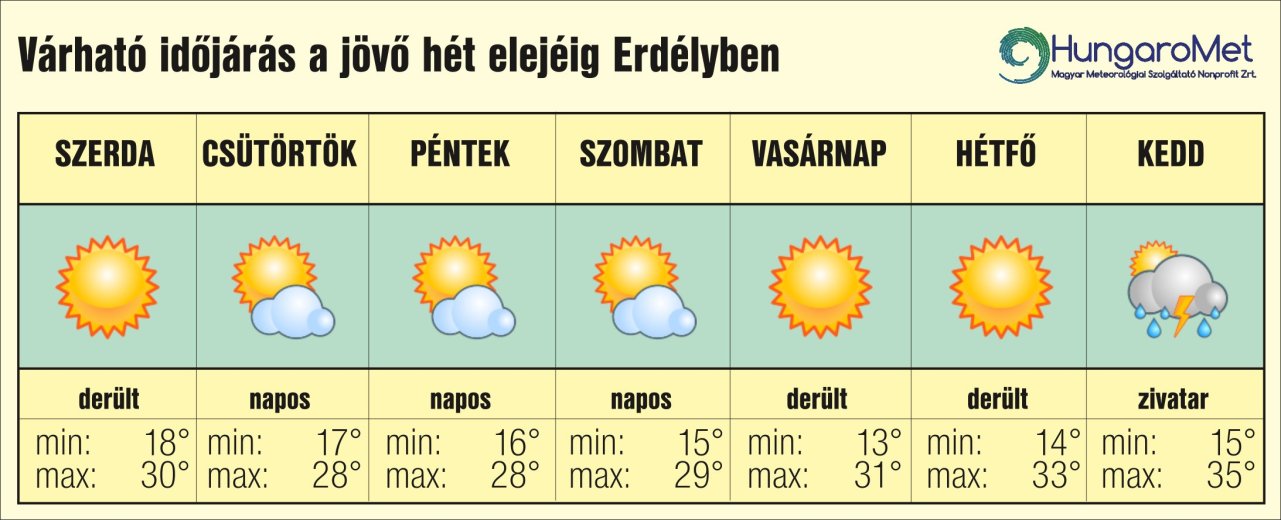 Napról napra melegebb lesz: zivatarok zárhatják a forró hetet