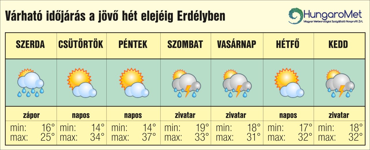 Forróság után zivatarok: változékony hétvége jön Erdélyben