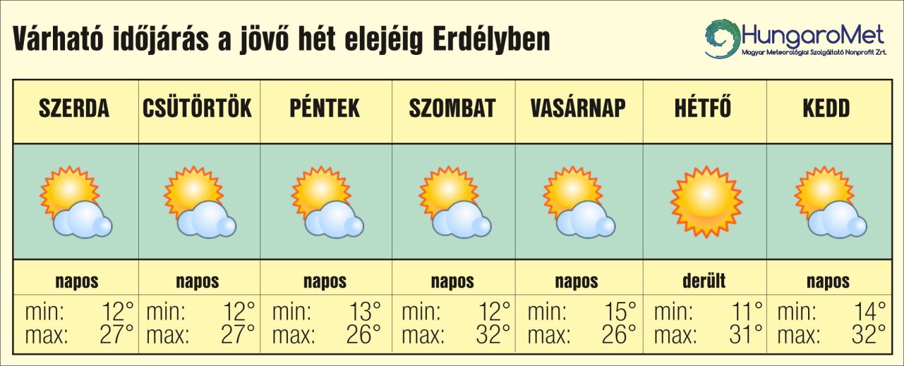 Erdélyben még kitart a nyárias idő: hétvégén 32 fokig melegedhet a levegő