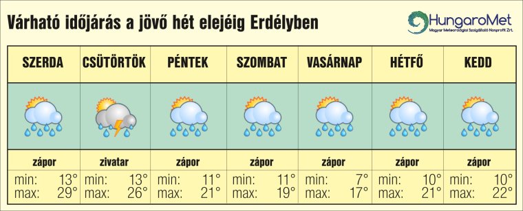 Viharok és lehűlés jön: vasárnap már csak 17 fok várható