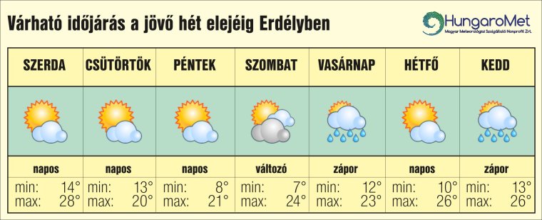 Kánikulai szerda után lehűlés érkezik: hétvégén már zivatarok is jöhetnek Erdélyben