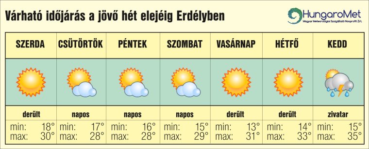 Napról napra melegebb lesz: zivatarok zárhatják a forró hetet