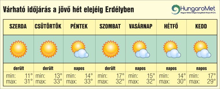 Velünk marad a nyári meleg – egyhetes időjárás-előrejelzés Erdélyben