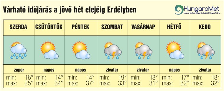 Forróság után zivatarok: változékony hétvége jön Erdélyben