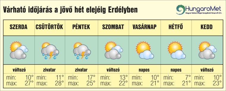 Változó időjárás napsütéssel és esővel – egyhetes időjárás-előrejelzés Erdélyben