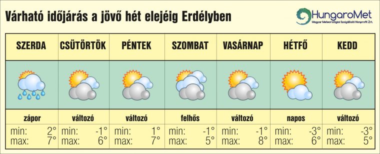 Vasárnapig enyhébb és szárazabb idő várható, jövő hét elejétől újabb lehűlés jön