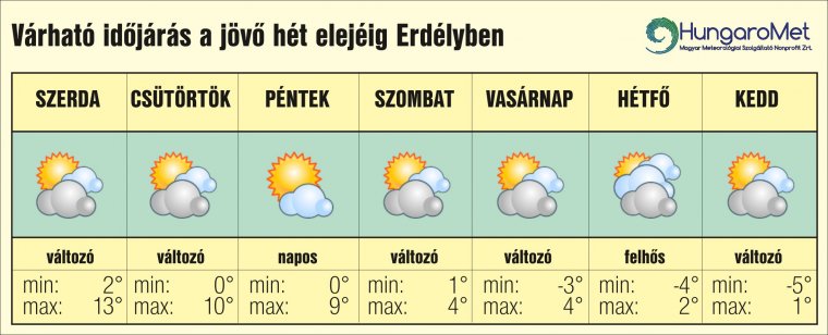 Hétvégére ismét tél lesz – egyhetes időjárás-előrejelzés Erdélyben