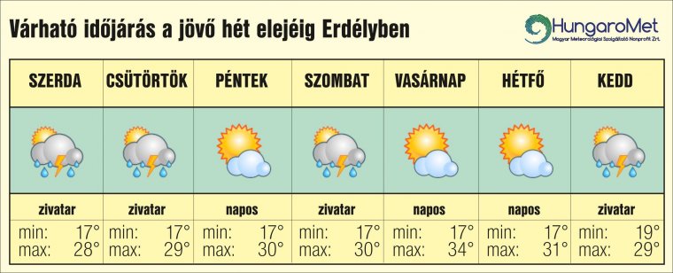 Eső és kánikula, kéz a kézben – egyhetes időjárás-előrejelzés Erdélyben