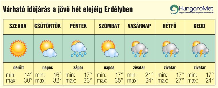 Pár forró napot kell még kibírni a hétvégi enyhülésig