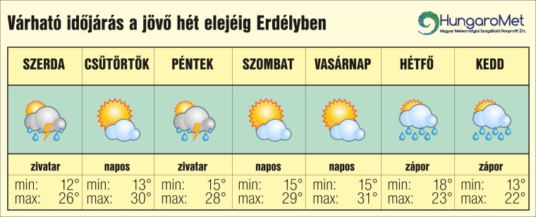 Kánikula kiadós záporokkal