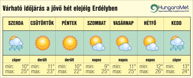 Egyelőre nem lesz kánikula