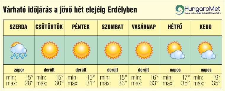Rövid enyhülés után újra erősödik a hőség