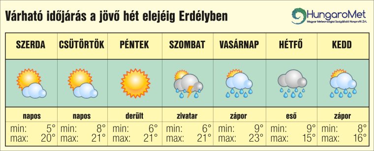 Napsütéses majálisra számíthatunk, hétvégétől jön az esőfront