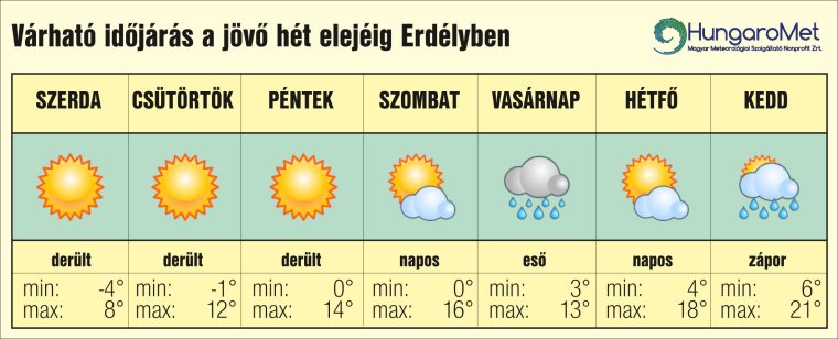 Előbb hideg, majd újra meleg – egyhetes időjárás-előrejelzés Erdélyben