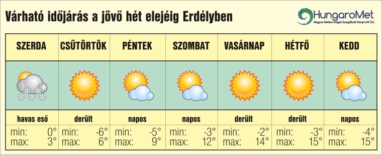 Meleg, napos idő várható, csupán az éjszakák lesznek hidegek