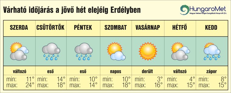 Hűvös, borongós napok határozzák meg időjárásunkat
