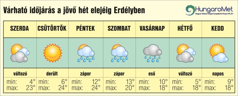 Októberi nyárutó: záporok és lehűlés érkezik Erdélybe