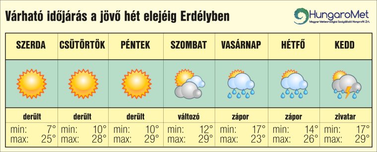 Erdély-szerte visszatér a nyári meleg