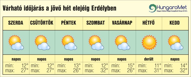 Erdélyben még kitart a nyárias idő: hétvégén 32 fokig melegedhet a levegő