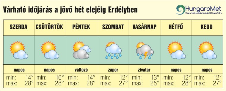 Továbbra is kitart a nyáriasan meleg időjárás